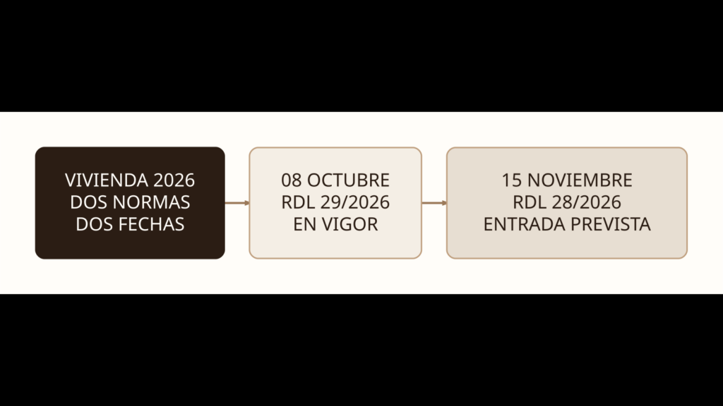 Línea temporal de los decretos de vivienda: RDL 29/2026 en vigor desde el 8 de octubre y RDL 28/2026 con entrada prevista el 15 de noviembre de 2026